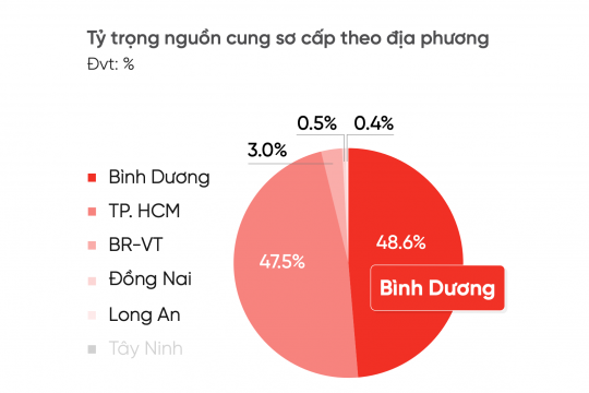 Thị trường Bất động sản Bình Dương phản ứng tích cực trước thông tin sát nhập