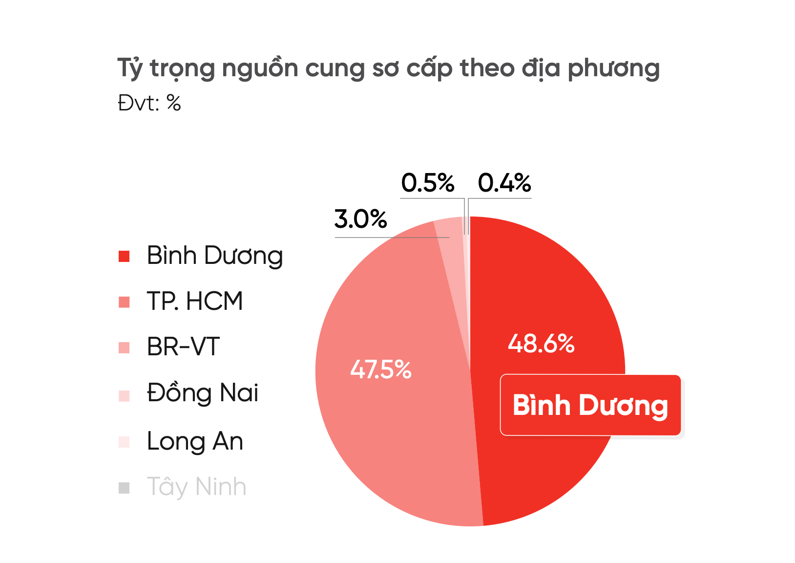 ty-trong-nguon-cung-can-ho