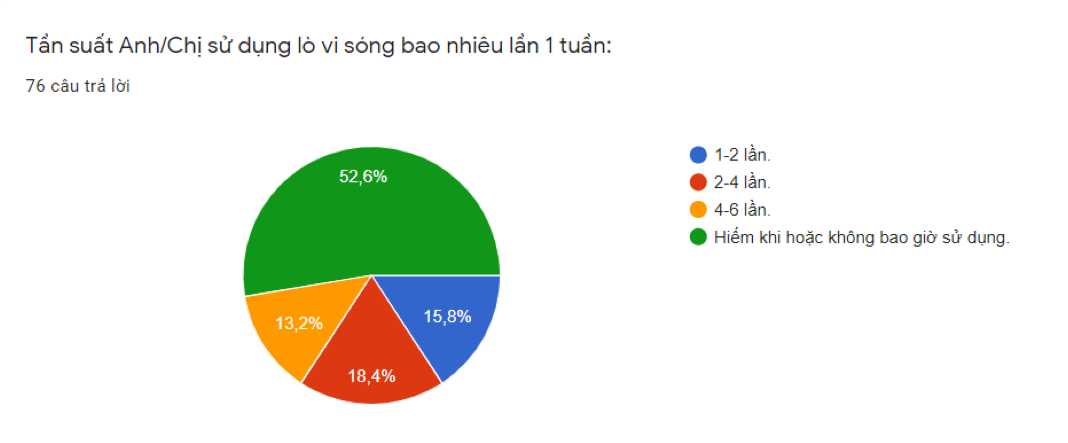 Chart cong so xanh 2