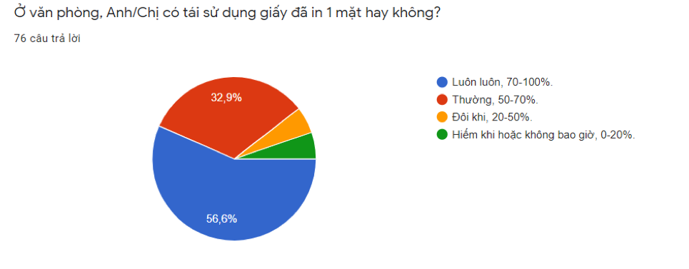 Chart cong so xanh 6